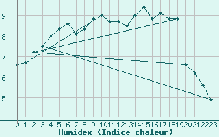 Courbe de l'humidex pour Angers-Beaucouz (49)