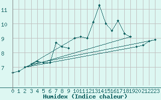 Courbe de l'humidex pour Laval (53)