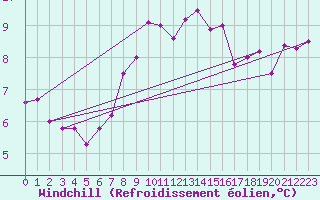 Courbe du refroidissement olien pour Stavoren Aws
