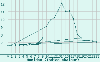 Courbe de l'humidex pour Soria (Esp)