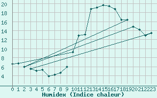 Courbe de l'humidex pour Xert / Chert (Esp)