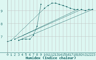 Courbe de l'humidex pour Waibstadt