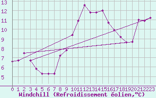 Courbe du refroidissement olien pour Johnstown Castle