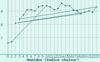 Courbe de l'humidex pour Twenthe (PB)