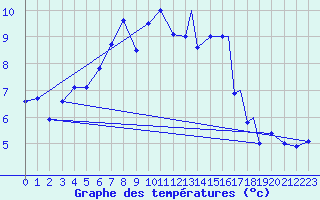 Courbe de tempratures pour Berlevag