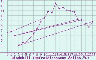Courbe du refroidissement olien pour La Grand-Combe (30)
