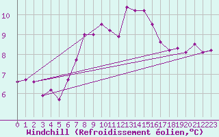 Courbe du refroidissement olien pour Wien / Hohe Warte