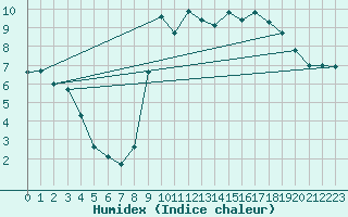 Courbe de l'humidex pour Sorcy-Bauthmont (08)