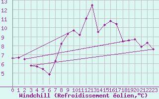 Courbe du refroidissement olien pour Portglenone