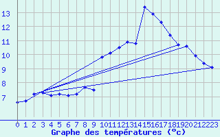 Courbe de tempratures pour Mendive (64)