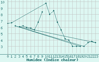 Courbe de l'humidex pour Cap Mele (It)