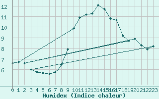 Courbe de l'humidex pour Waddington
