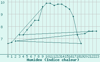 Courbe de l'humidex pour Gera-Leumnitz