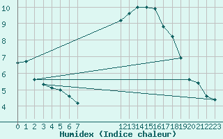 Courbe de l'humidex pour Westouter - Heuvelland (Be)