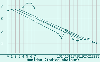 Courbe de l'humidex pour Saint-Haon (43)