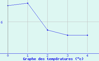 Courbe de tempratures pour Vallorcine (74)