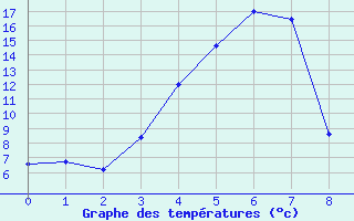 Courbe de tempratures pour Salo Karkka