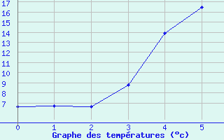 Courbe de tempratures pour Alajarvi Moksy