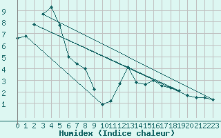 Courbe de l'humidex pour La Pesse (39)