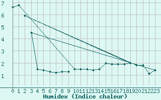 Courbe de l'humidex pour Braunlage