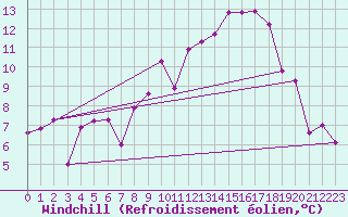 Courbe du refroidissement olien pour Salon-de-Provence (13)