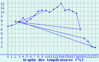 Courbe de tempratures pour Supuru De Jos