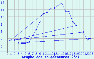 Courbe de tempratures pour Robiei