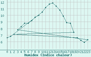 Courbe de l'humidex pour Coleshill