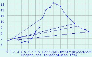 Courbe de tempratures pour Manschnow
