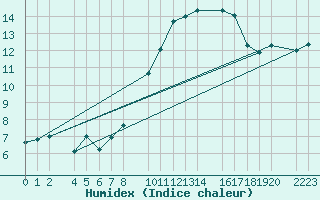 Courbe de l'humidex pour Castro Urdiales