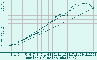 Courbe de l'humidex pour Usti Nad Orlici