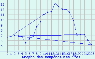 Courbe de tempratures pour Chateau-d-Oex