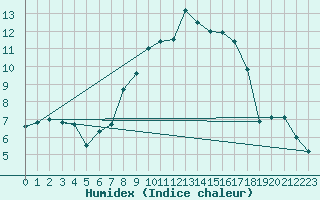 Courbe de l'humidex pour Chateau-d-Oex