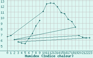 Courbe de l'humidex pour Flakkebjerg