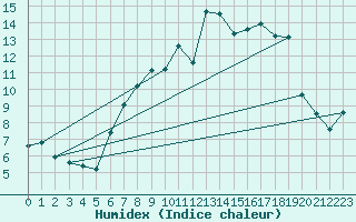 Courbe de l'humidex pour Glenanne