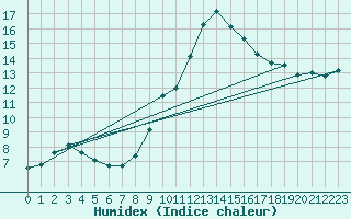 Courbe de l'humidex pour Dijon / Longvic (21)