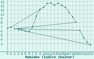 Courbe de l'humidex pour Puchberg