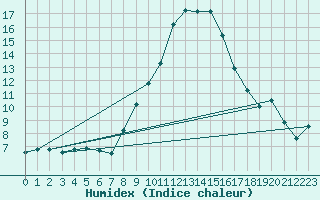 Courbe de l'humidex pour Payerne (Sw)