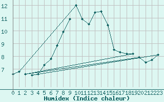 Courbe de l'humidex pour Lomnicky Stit