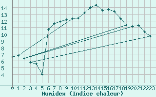 Courbe de l'humidex pour Biarritz (64)