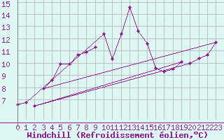 Courbe du refroidissement olien pour Cap Corse (2B)