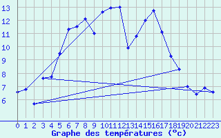 Courbe de tempratures pour Berlevag