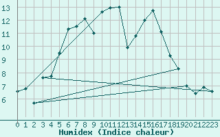 Courbe de l'humidex pour Berlevag