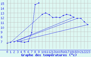 Courbe de tempratures pour Marseille - Saint-Loup (13)