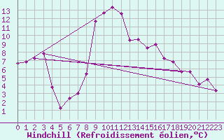Courbe du refroidissement olien pour Weitensfeld