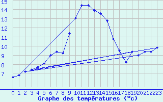 Courbe de tempratures pour Gibilmanna