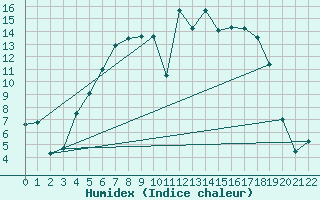 Courbe de l'humidex pour Krangede