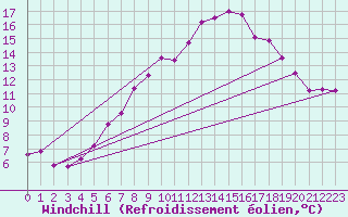 Courbe du refroidissement olien pour Great Dun Fell