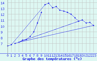 Courbe de tempratures pour Delemont