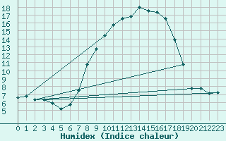 Courbe de l'humidex pour Mhleberg